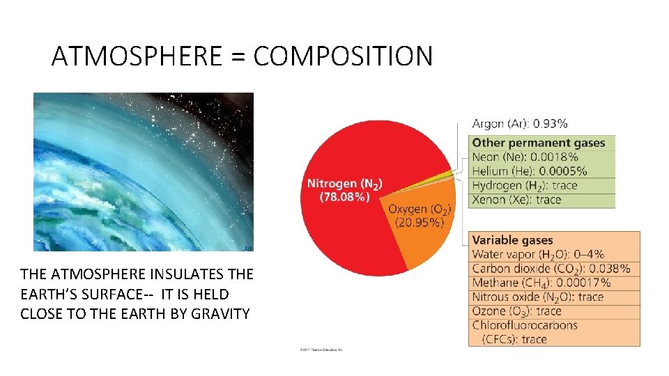 ATMOSPHERE = COMPOSITION THE ATMOSPHERE INSULATES THE EARTH’S SURFACE-- IT IS HELD CLOSE TO