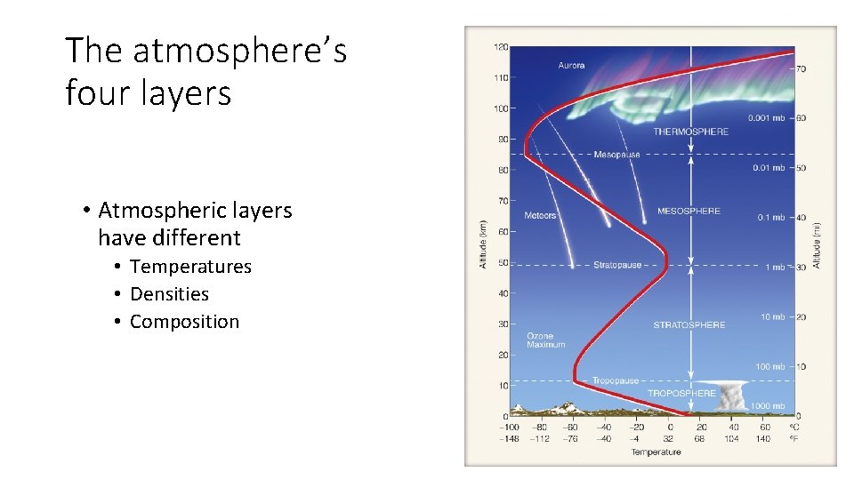 The atmosphere’s four layers • Atmospheric layers have different • Temperatures • Densities •