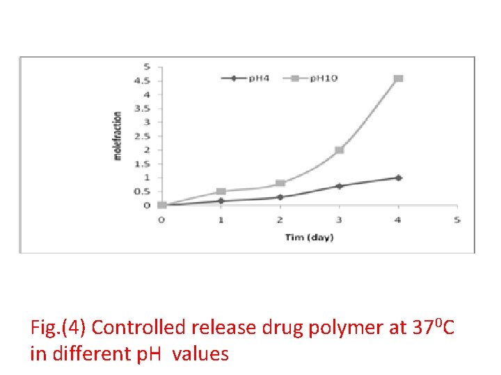 Fig. (4) Controlled release drug polymer at 370 C in different p. H values