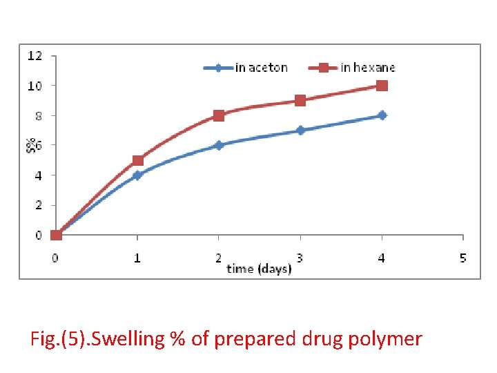Fig. (5). Swelling % of prepared drug polymer 