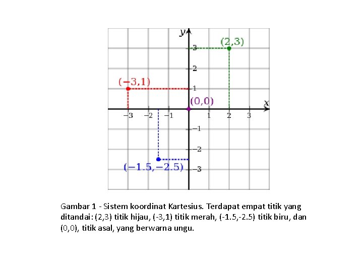 Gambar 1 - Sistem koordinat Kartesius. Terdapat empat titik yang ditandai: (2, 3) titik