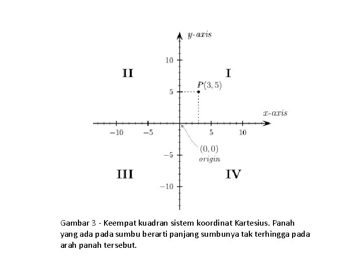 Gambar 3 - Keempat kuadran sistem koordinat Kartesius. Panah yang ada pada sumbu berarti