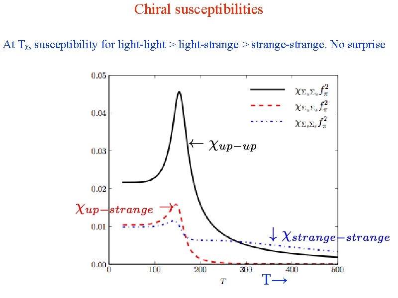 Chiral susceptibilities At Tχ, susceptibility for light-light > light-strange > strange-strange. No surprise T→