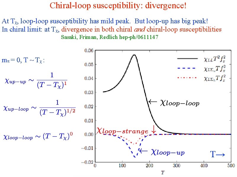 Chiral-loop susceptibility: divergence! At Tχ, loop-loop susceptibility has mild peak. But loop-up has big