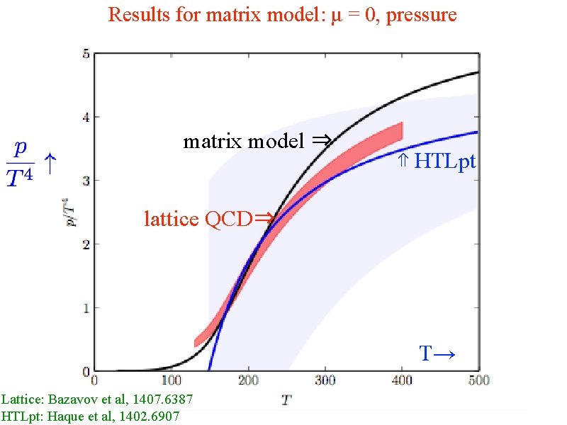 Results for matrix model: μ = 0, pressure matrix model ⇒ ⇑ HTLpt lattice
