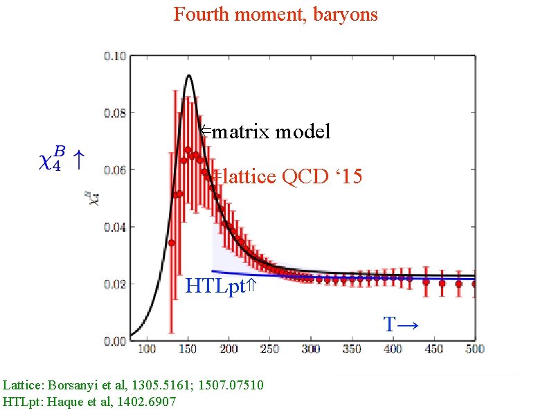 Fourth moment, baryons ⇐matrix model ⇐lattice QCD ‘ 15 HTLpt⇑ T→ Lattice: Borsanyi et