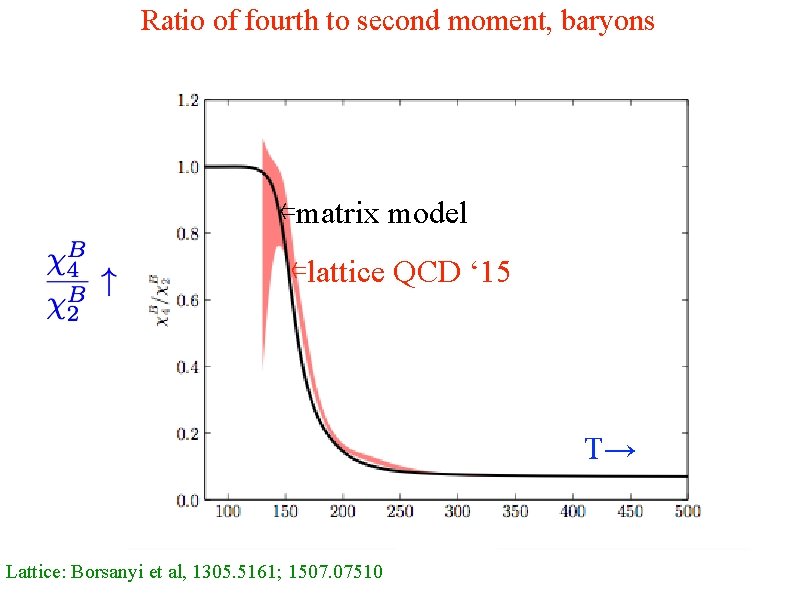 Ratio of fourth to second moment, baryons ⇐matrix model ⇐lattice QCD ‘ 15 T→