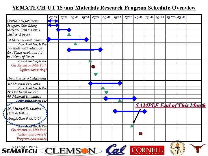 SEMATECH-UT 157 nm Materials Research Program Schedule-Overview 4 Q '99 1 Q'00 2 Q'00