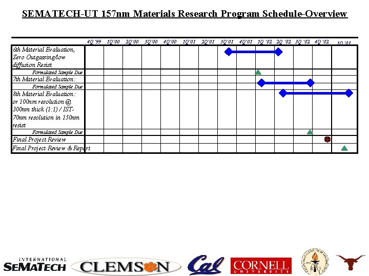 SEMATECH-UT 157 nm Materials Research Program Schedule-Overview 4 Q '99 6 th Material Evaluation,