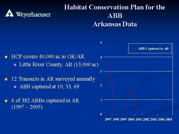 Habitat Conservation Plan for the ABB Arkansas Data n HCP covers 40, 000 ac