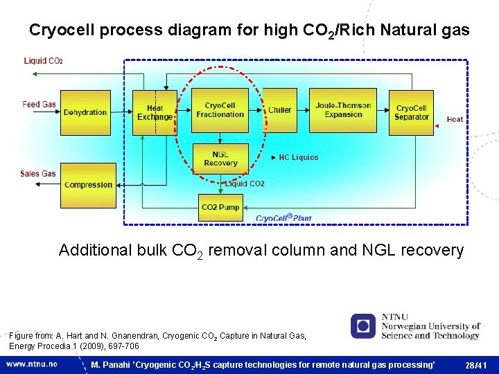 Cryocell process diagram for high CO 2/Rich Natural gas Additional bulk CO 2 removal