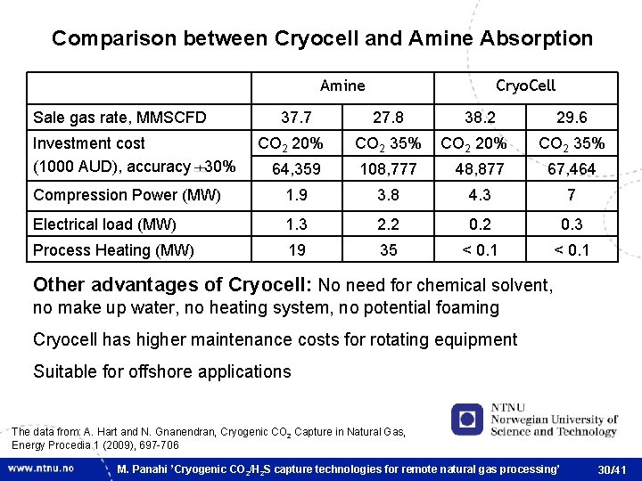 Comparison between Cryocell and Amine Absorption Amine Sale gas rate, MMSCFD Investment cost (1000