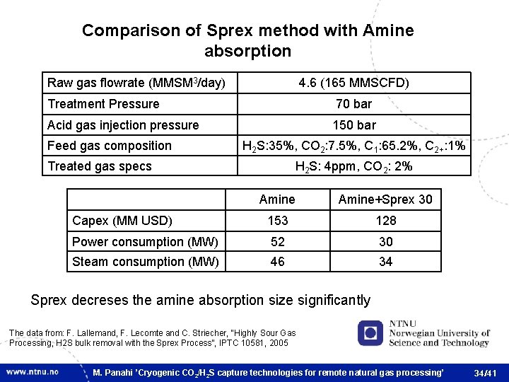 Comparison of Sprex method with Amine absorption Raw gas flowrate (MMSM 3/day) 4. 6