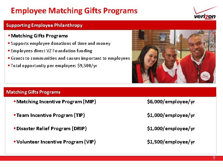 Employee Matching Gifts Programs Supporting Employee Philanthropy § Matching Gifts Programs § Supports employee