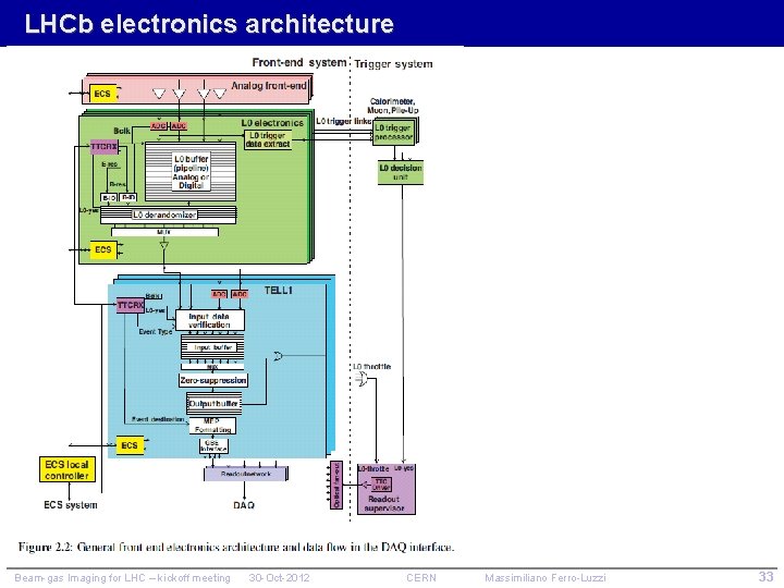 LHCb electronics architecture Beam-gas Imaging for LHC – kickoff meeting 30 -Oct-2012 CERN Massimiliano