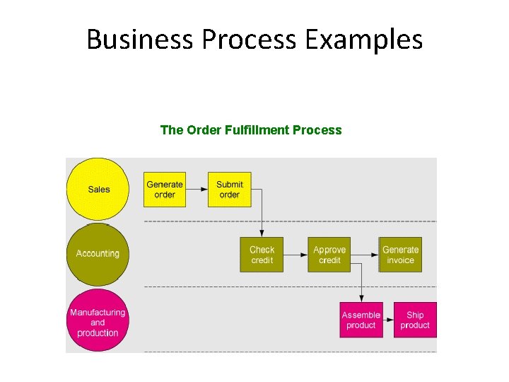 Business Process Examples The Order Fulfillment Process 