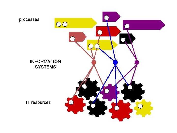 processes INFORMATION SYSTEMS IT resources 