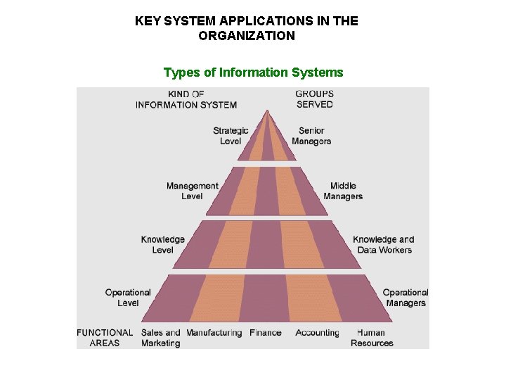 KEY SYSTEM APPLICATIONS IN THE ORGANIZATION Types of Information Systems 
