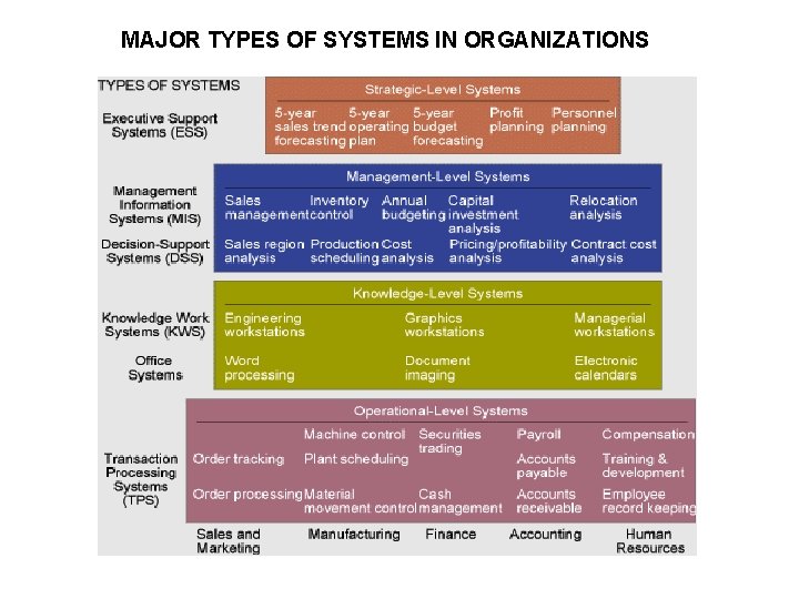 MAJOR TYPES OF SYSTEMS IN ORGANIZATIONS 