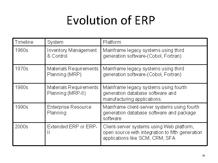 Evolution of ERP Timeline System Platform 1960 s Inventory Management & Control Mainframe legacy