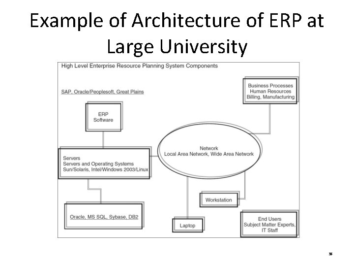 Example of Architecture of ERP at Large University 38 