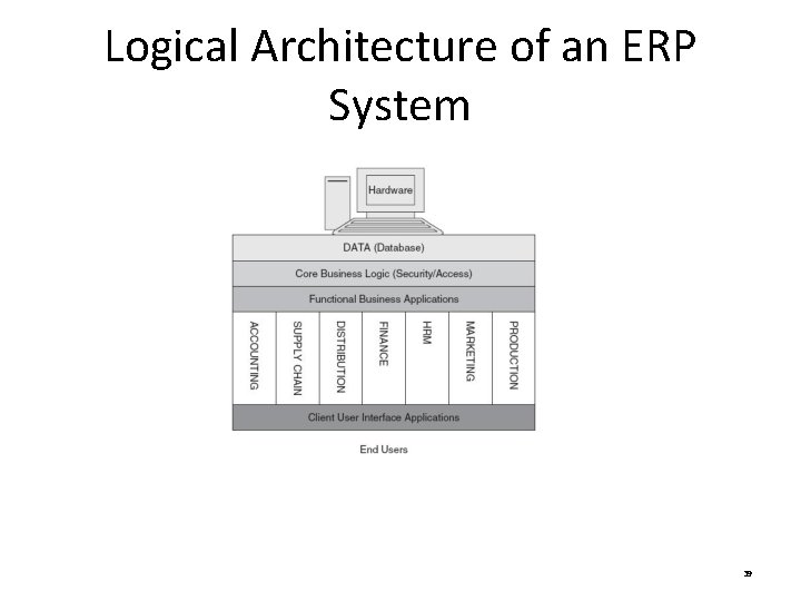 Logical Architecture of an ERP System 39 