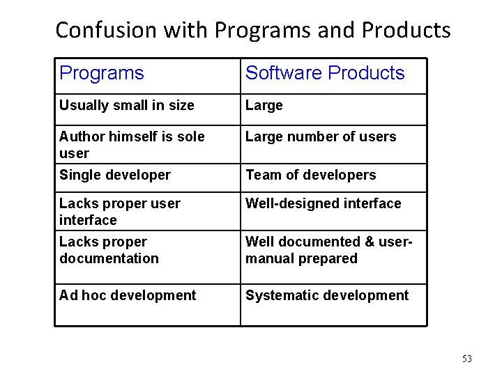 Confusion with Programs and Products Programs Software Products Usually small in size Large Author
