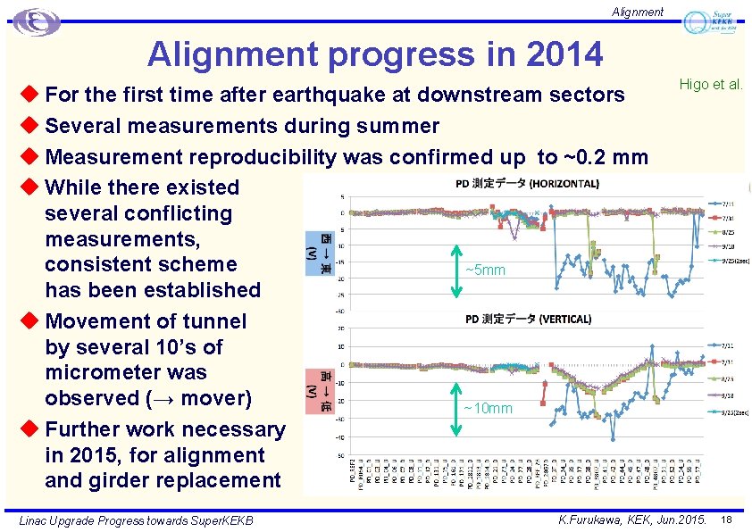 Alignment progress in 2014 u For the first time after earthquake at downstream sectors