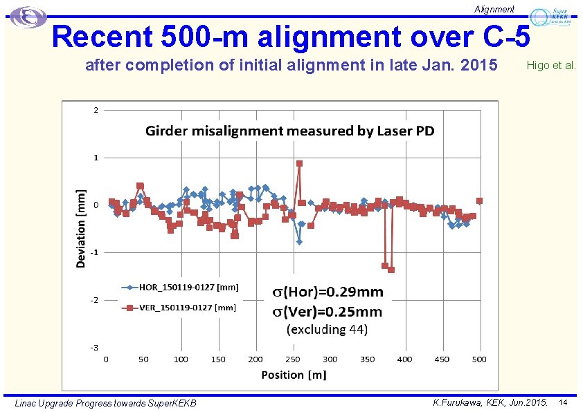Alignment Recent 500 -m alignment over C-5 after completion of initial alignment in late