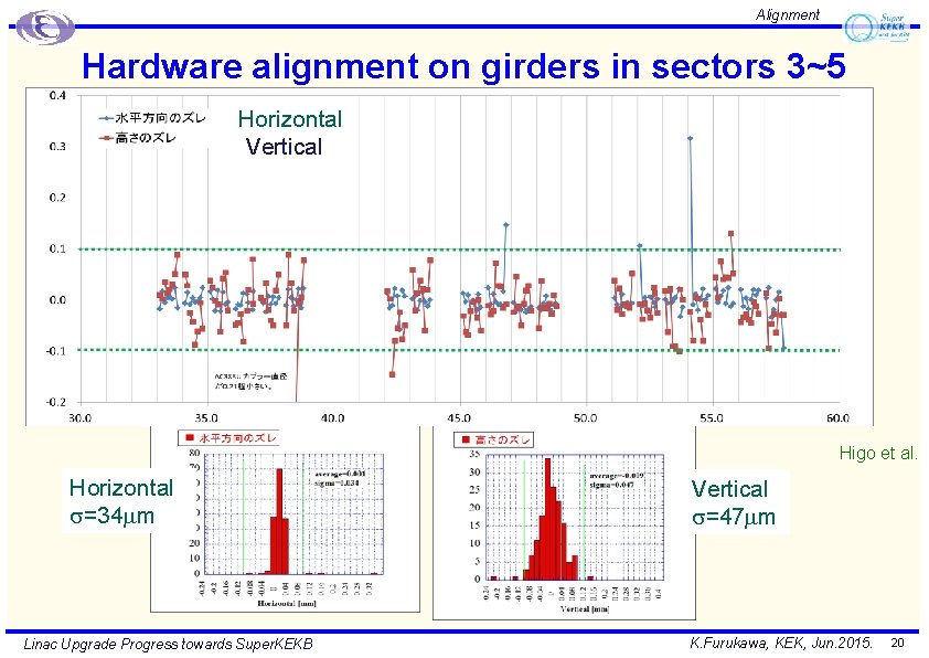 Alignment Hardware alignment on girders in sectors 3~5 Horizontal Vertical Higo et al. Horizontal
