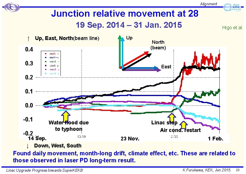 Alignment Junction relative movement at 28 19 Sep. 2014 – 31 Jan. 2015 ↑　Up,