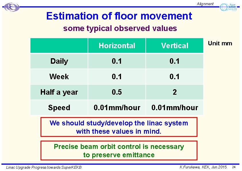 Alignment Estimation of floor movement some typical observed values Horizontal Vertical Daily 0. 1