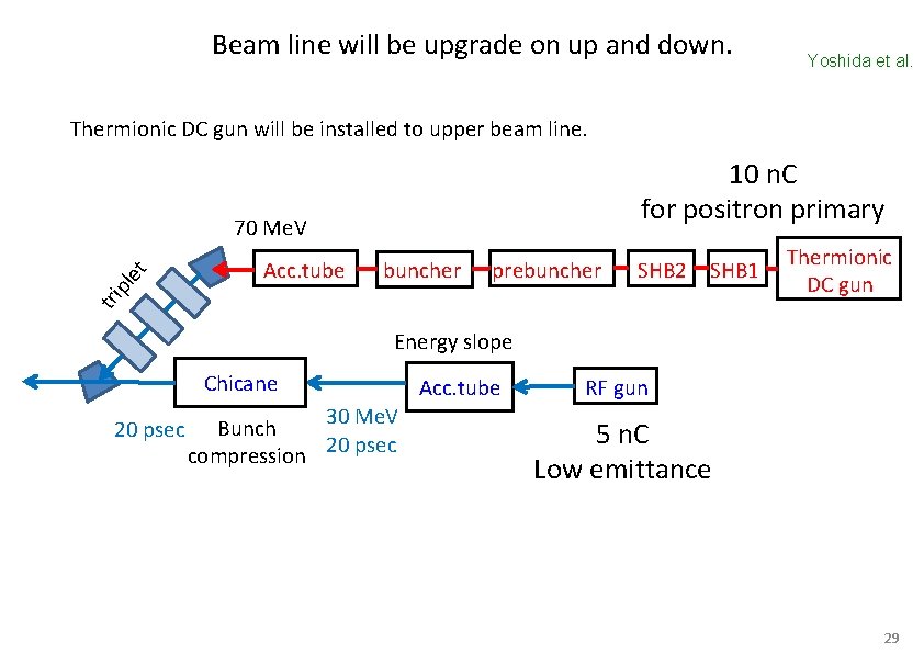 Beam line will be upgrade on up and down. Yoshida et al. Thermionic DC
