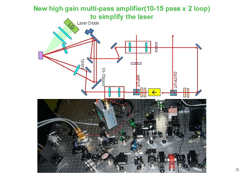 New high gain multi-pass amplifier(10 -15 pass x 2 loop) to simplify the laser