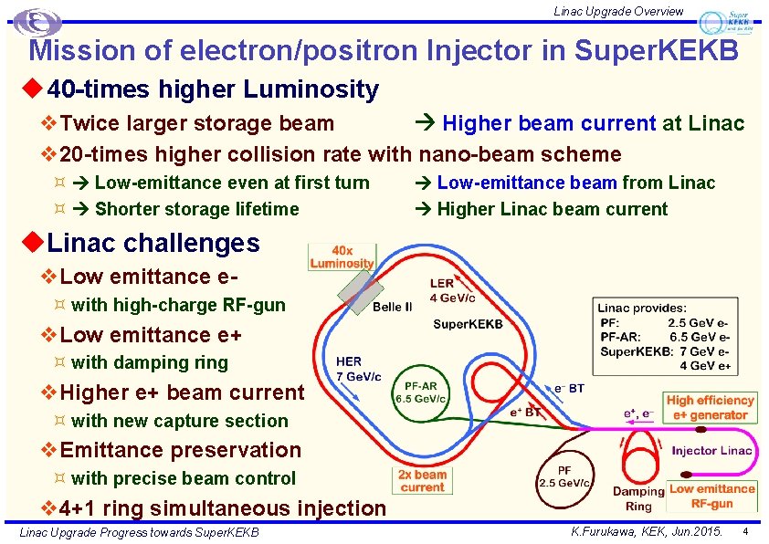 Linac Upgrade Overview Mission of electron/positron Injector in Super. KEKB u 40 -times higher