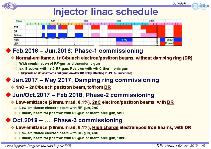 Schedule Injector linac schedule u Feb. 2016 – Jun. 2016: Phase-1 commissioning v Normal-emittance,