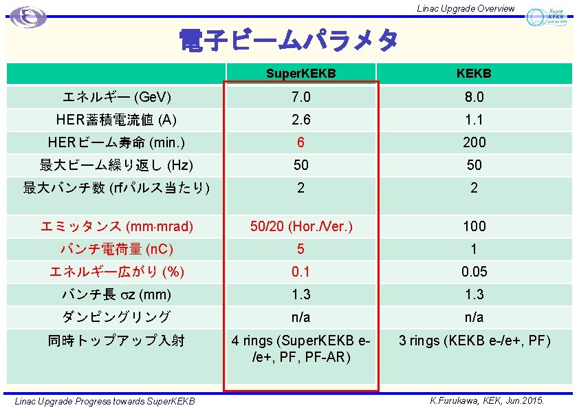 Linac Upgrade Overview 電子ビームパラメタ Super. KEKB エネルギー (Ge. V) 7. 0 8. 0 HER蓄積電流値