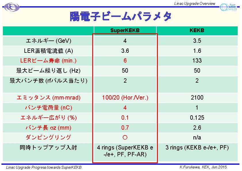 Linac Upgrade Overview 陽電子ビームパラメタ Super. KEKB エネルギー (Ge. V) 4 3. 5 LER蓄積電流値 (A)