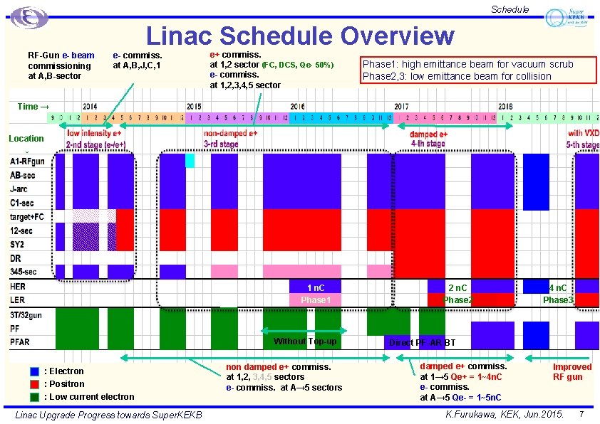 Schedule Linac Schedule Overview RF-Gun e- beam commissioning at A, B-sector e- commiss. at
