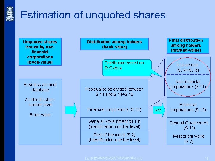 Estimation of unquoted shares Unquoted shares issued by nonfinancial corporations (book-value) Business account database