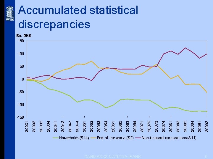 Accumulated statistical discrepancies DANMARKS NATIONALBANK 5 