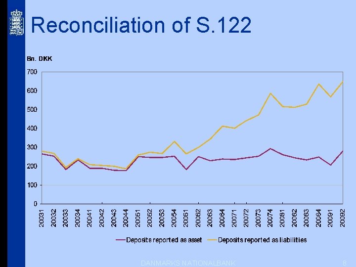 Reconciliation of S. 122 DANMARKS NATIONALBANK 8 