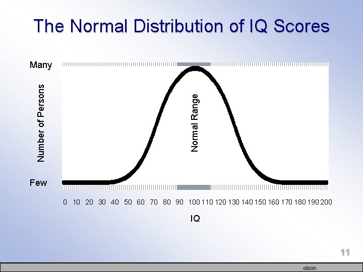 The Normal Distribution of IQ Scores Normal Range Number of Persons Many Few 0