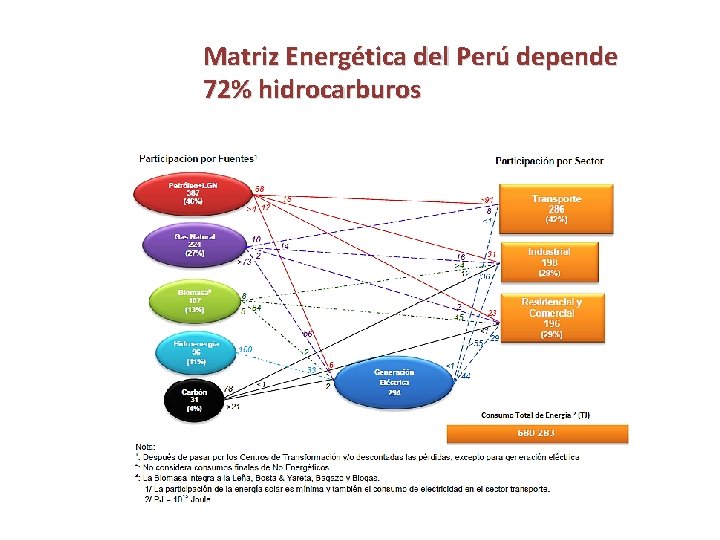 Matriz Energética del Perú depende 72% hidrocarburos Matriz Energética del Perú depende 72% hidrocarburos
