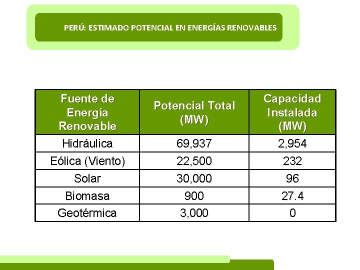PERÚ: ESTIMADO POTENCIAL EN ENERGÍAS RENOVABLES Fuente de Energía Renovable Hidráulica Eólica (Viento) Solar PERÚ: ESTIMADO POTENCIAL EN ENERGÍAS RENOVABLES Fuente de Energía Renovable Hidráulica Eólica (Viento) Solar