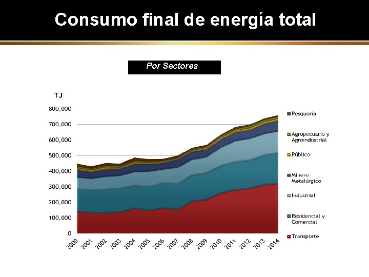 Consumo final de energía total Por Sectores Consumo final de energía total Por Sectores