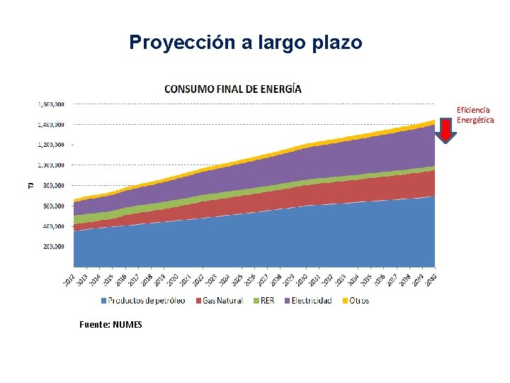 Proyección a largo plazo Eficiencia Energética Fuente: NUMES Proyección a largo plazo Eficiencia Energética Fuente: NUMES