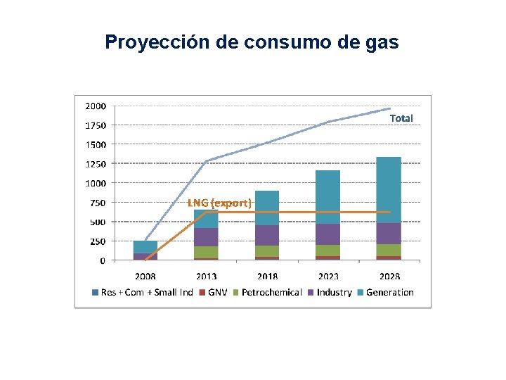 Proyección de consumo de gas Proyección de consumo de gas