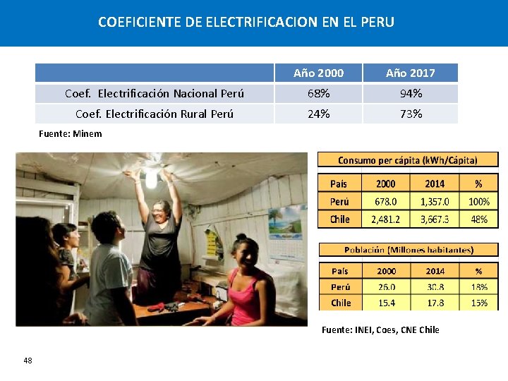 COEFICIENTE DE ELECTRIFICACION EN EL PERU Año 2000 Año 2017 Coef. Electrificación Nacional Perú COEFICIENTE DE ELECTRIFICACION EN EL PERU Año 2000 Año 2017 Coef. Electrificación Nacional Perú