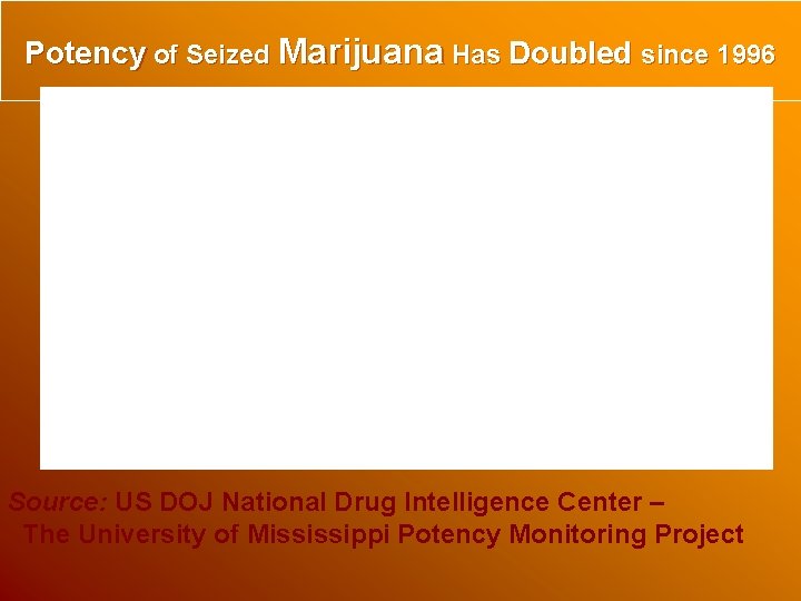 Potency of Seized Marijuana Has Doubled since 1996 Source: US DOJ National Drug Intelligence Potency of Seized Marijuana Has Doubled since 1996 Source: US DOJ National Drug Intelligence